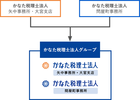 経営統合の図